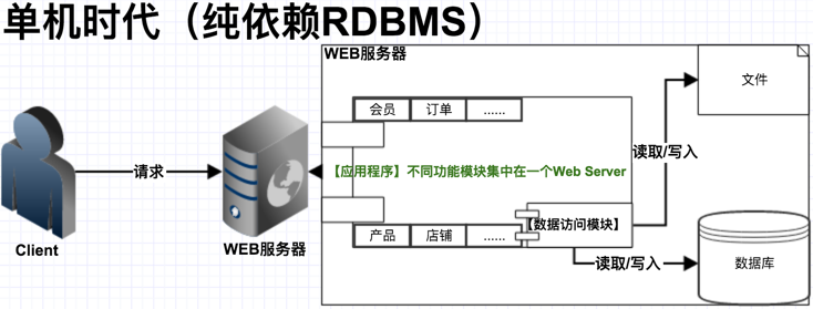 单机时代(纯依赖RDBMS)