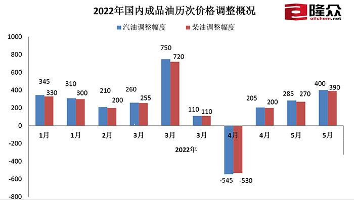 2022年国内成品油历次价格调整情况。(图片来源:隆众资讯) 2022年国内成品油历次价格调整情况。(图片来源:隆众资讯)