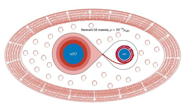 距离地球2.3万光年、编号J1920的密近(相互绕转轨道周期相对较短)热亚矮星双星系统示意图。　中科院云南天文台 供图